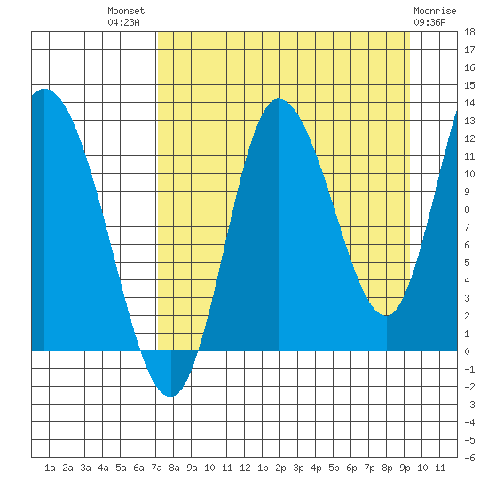 Mining Camp tide chart for Tuesday, August 29, 2023