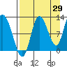 Mining Camp tide chart for Tuesday, August 29, 2023