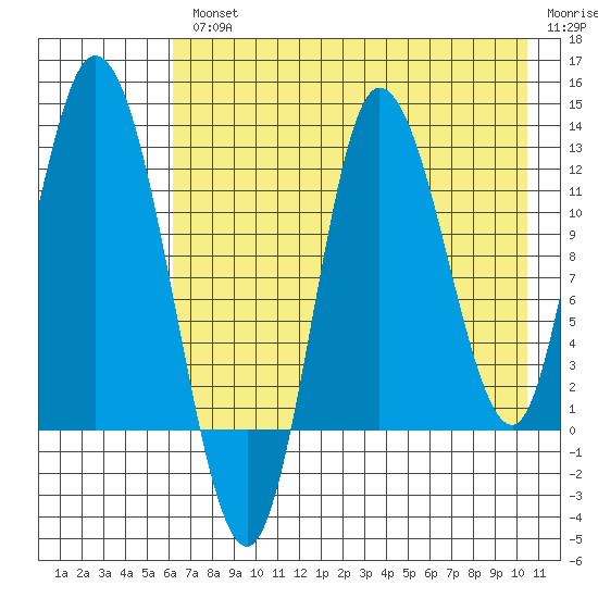 Mining Camp tide chart for Wednesday, August 2, 2023