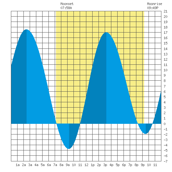 Mining Camp tide chart for Thursday, August 31, 2023
