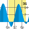 Mining Camp tide chart for Thursday, August 31, 2023