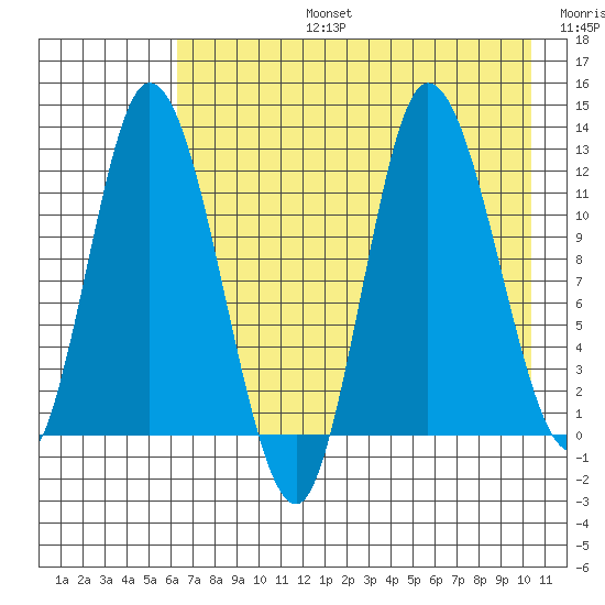 Mining Camp tide chart for Saturday, August 5, 2023