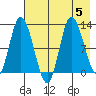 Mining Camp tide chart for Saturday, August 5, 2023