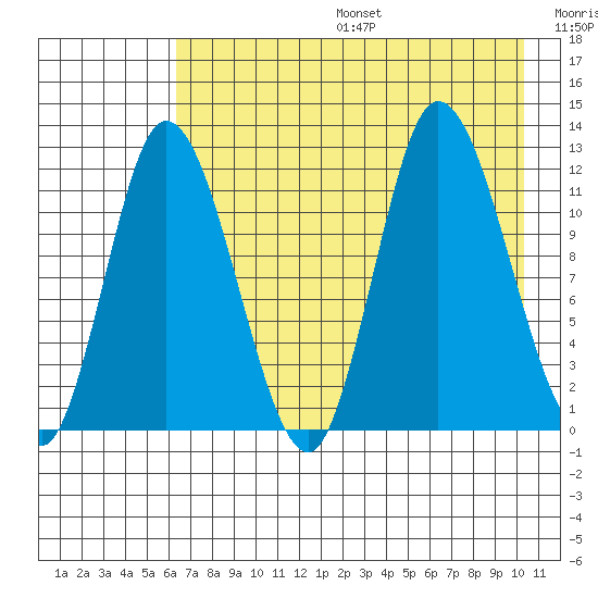 Mining Camp tide chart for Sunday, August 6, 2023