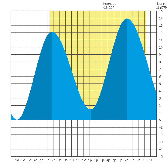 Mining Camp tide chart for Monday, August 7, 2023