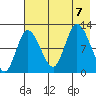 Mining Camp tide chart for Monday, August 7, 2023