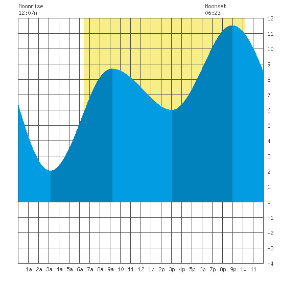 Mining Camp tide chart for Wednesday, August 9, 2023