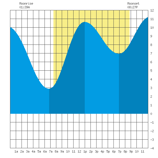 Mining Camp tide chart for Sunday, September 10, 2023