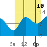 Mining Camp tide chart for Sunday, September 10, 2023