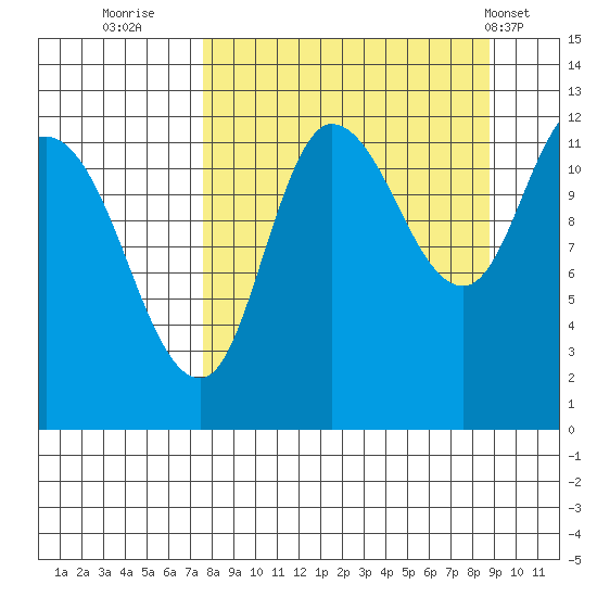 Mining Camp tide chart for Monday, September 11, 2023