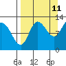 Mining Camp tide chart for Monday, September 11, 2023
