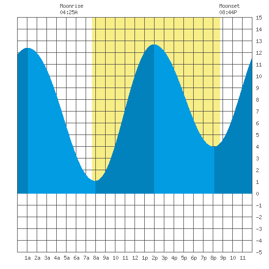 Mining Camp tide chart for Tuesday, September 12, 2023