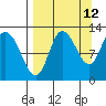 Mining Camp tide chart for Tuesday, September 12, 2023