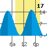 Mining Camp tide chart for Sunday, September 17, 2023