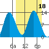 Mining Camp tide chart for Monday, September 18, 2023
