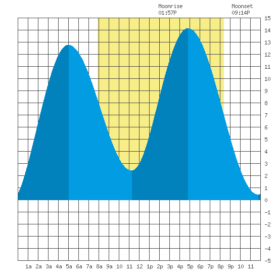 Mining Camp tide chart for Tuesday, September 19, 2023