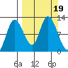 Mining Camp tide chart for Tuesday, September 19, 2023