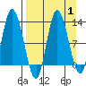 Mining Camp tide chart for Friday, September 1, 2023