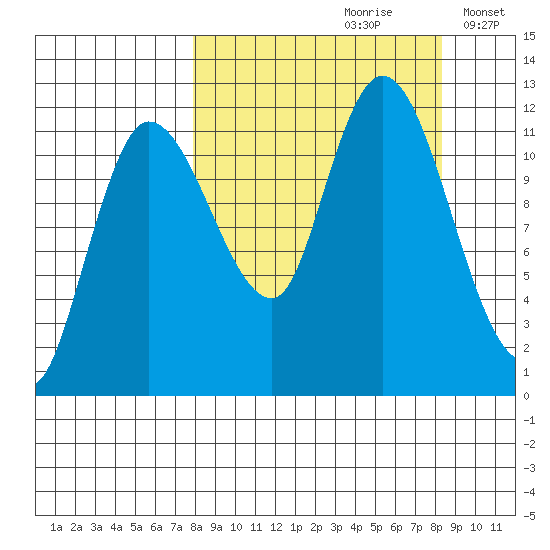 Mining Camp tide chart for Wednesday, September 20, 2023