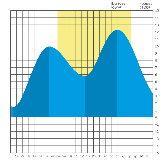 Mining Camp tide chart for Thursday, September 21, 2023