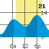 Mining Camp tide chart for Thursday, September 21, 2023