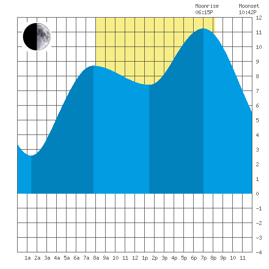 Mining Camp tide chart for Friday, September 22, 2023