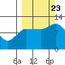 Mining Camp tide chart for Saturday, September 23, 2023