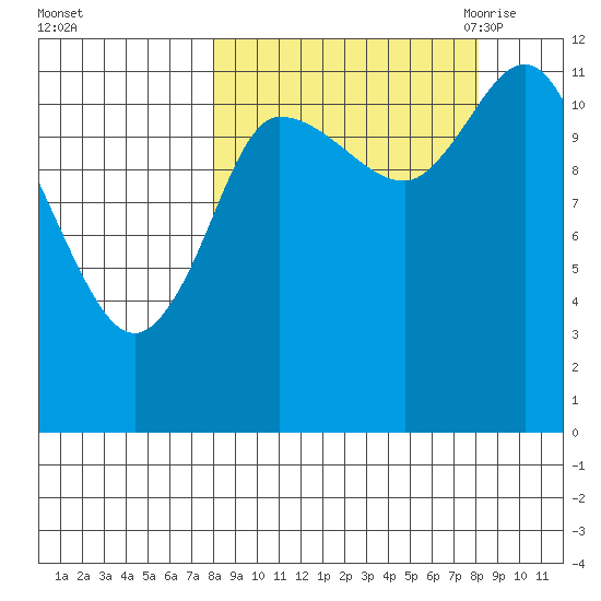 Mining Camp tide chart for Sunday, September 24, 2023