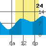 Mining Camp tide chart for Sunday, September 24, 2023