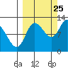 Mining Camp tide chart for Monday, September 25, 2023