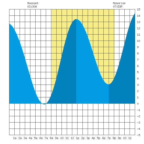 Mining Camp tide chart for Tuesday, September 26, 2023