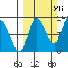 Mining Camp tide chart for Tuesday, September 26, 2023