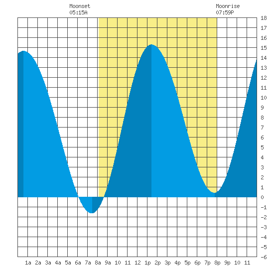 Mining Camp tide chart for Wednesday, September 27, 2023