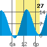Mining Camp tide chart for Wednesday, September 27, 2023