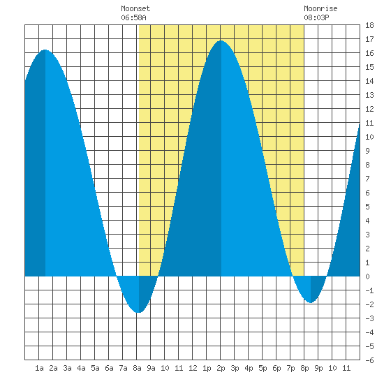 Mining Camp tide chart for Thursday, September 28, 2023