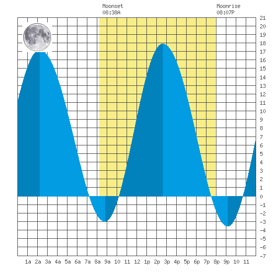Mining Camp tide chart for Friday, September 29, 2023