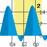 Mining Camp tide chart for Saturday, September 2, 2023