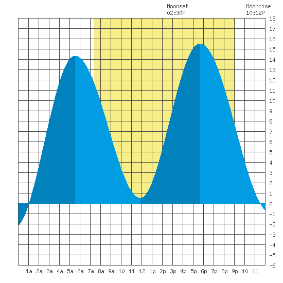Mining Camp tide chart for Monday, September 4, 2023