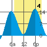 Mining Camp tide chart for Monday, September 4, 2023