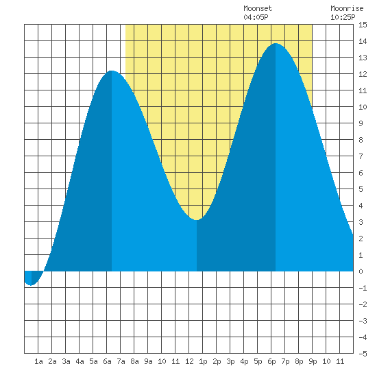 Mining Camp tide chart for Tuesday, September 5, 2023