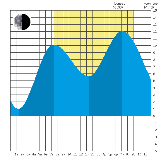 Mining Camp tide chart for Wednesday, September 6, 2023