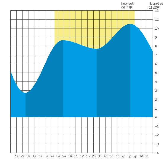 Mining Camp tide chart for Thursday, September 7, 2023