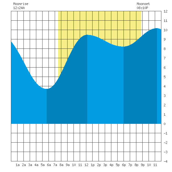 Mining Camp tide chart for Saturday, September 9, 2023
