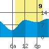 Mining Camp tide chart for Saturday, September 9, 2023