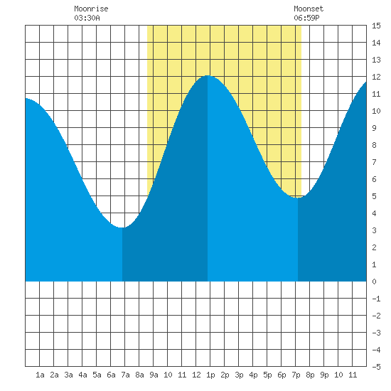 Mining Camp tide chart for Tuesday, October 10, 2023