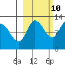 Mining Camp tide chart for Tuesday, October 10, 2023