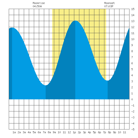 Mining Camp tide chart for Wednesday, October 11, 2023