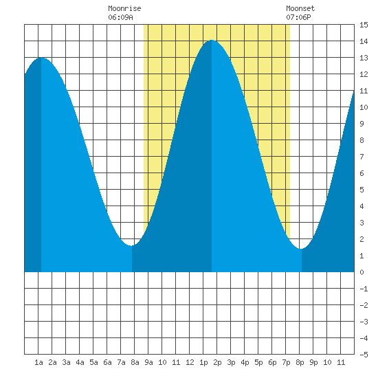 Mining Camp tide chart for Thursday, October 12, 2023