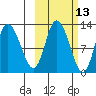 Mining Camp tide chart for Friday, October 13, 2023