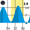 Mining Camp tide chart for Saturday, October 14, 2023